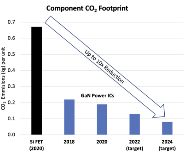 GaN 功率 IC 每单位的二氧化碳排放量更少