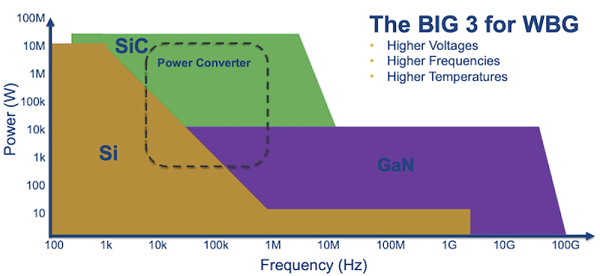 GaN 器件能够在高开关速率下实现更高的效率