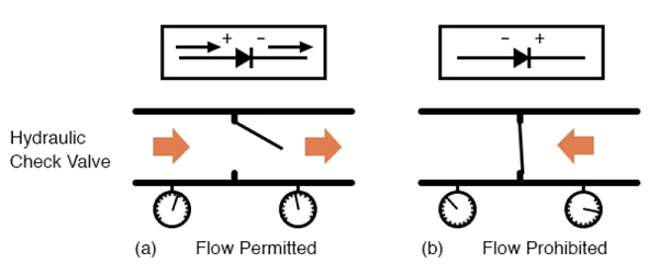 液压止回阀类比： (a) 允许的电流流量。(b) 禁止电流流动。