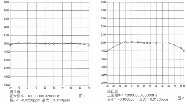 晶振温度曲线图