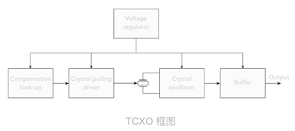 TCXO框图