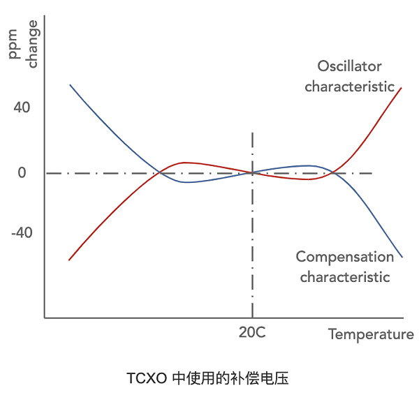 TCXO中使用的补偿电压