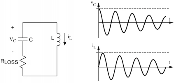 由于电容电感的强度随时间衰减，LC振荡器会产生非理想信号