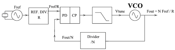PLL示意图，包括压控振荡器