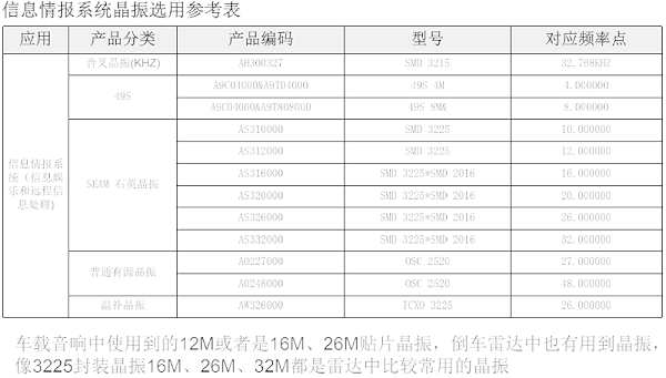 信息情报系统晶振选用参考表