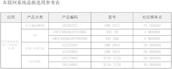 车联网系统晶振选用参考表