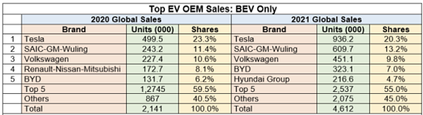  2020 年和 2021 年全球前 5 名 BEV 品牌