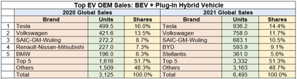 全球前5名EV 数据，包括 BEV 和 PHEV 的总和