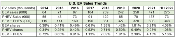 2014 年至 2022 年上半年美国电动汽车的销量