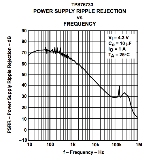 由于较低的 PSRR，较高频率的电源纹波对输出的影响更大