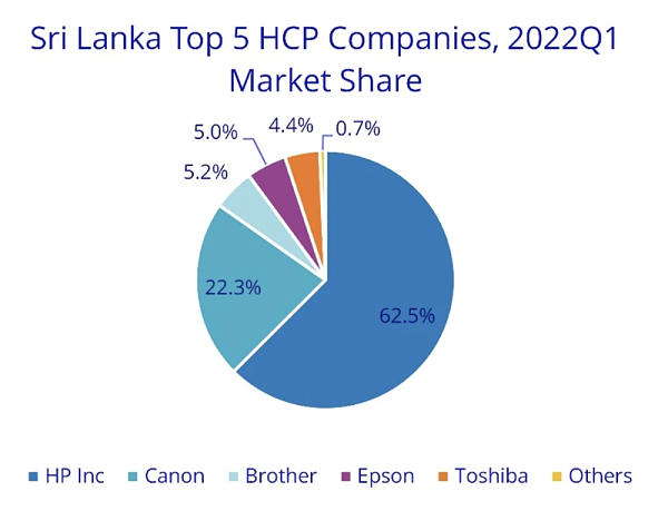 斯里兰卡硬拷贝外设 (HCP) 市场总体排名前五的公司