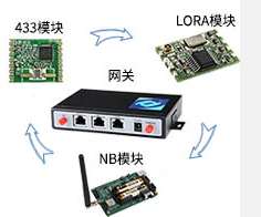 蓝牙、USB接口卡、网络