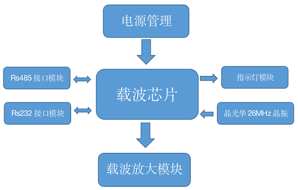 电力载波框图