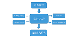 电力载波框图