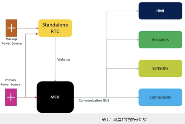 图 1：典型的物联网架构