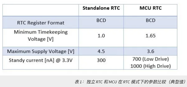 表 1：独立 RTC 和 MCU 在 RTC 模式下的参数比较（典型值）