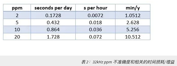 表 2：32kHz ppm 不准确度和相关的时间损耗:增益