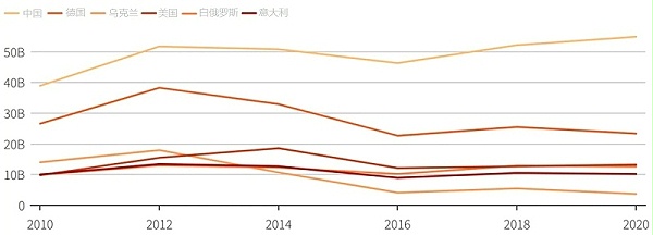 出口到俄罗斯的主要出口商