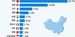 世界制造业超级大国-中国