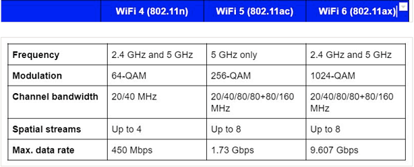 Wifi at 2.4:5 GHz 和 Wifi 6 的一些重要性能规格