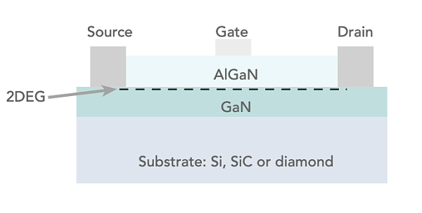 耗尽型 GaN HEMT 的基本结构概念