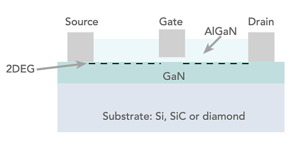 凹栅增强模式 GaN HEMT 的基本结构概念